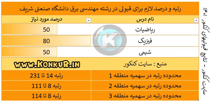 رتبه لازم قبولی در رشته مهندسی برق دانشگاه شریف