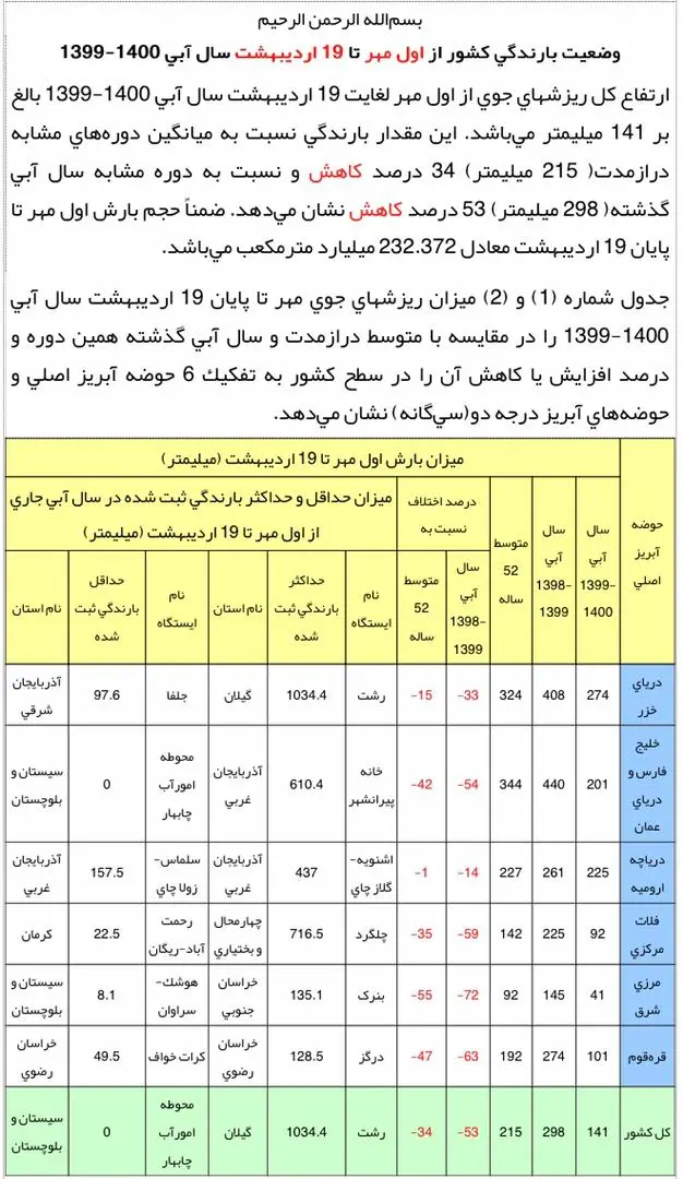 اوضاع نابسامان بارندگی و ذخایر سدهای کشور + جداول