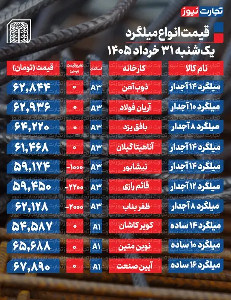 قیمت میلگرد امروز ۳۱ خرداد ۱۴۰۵ + جدول