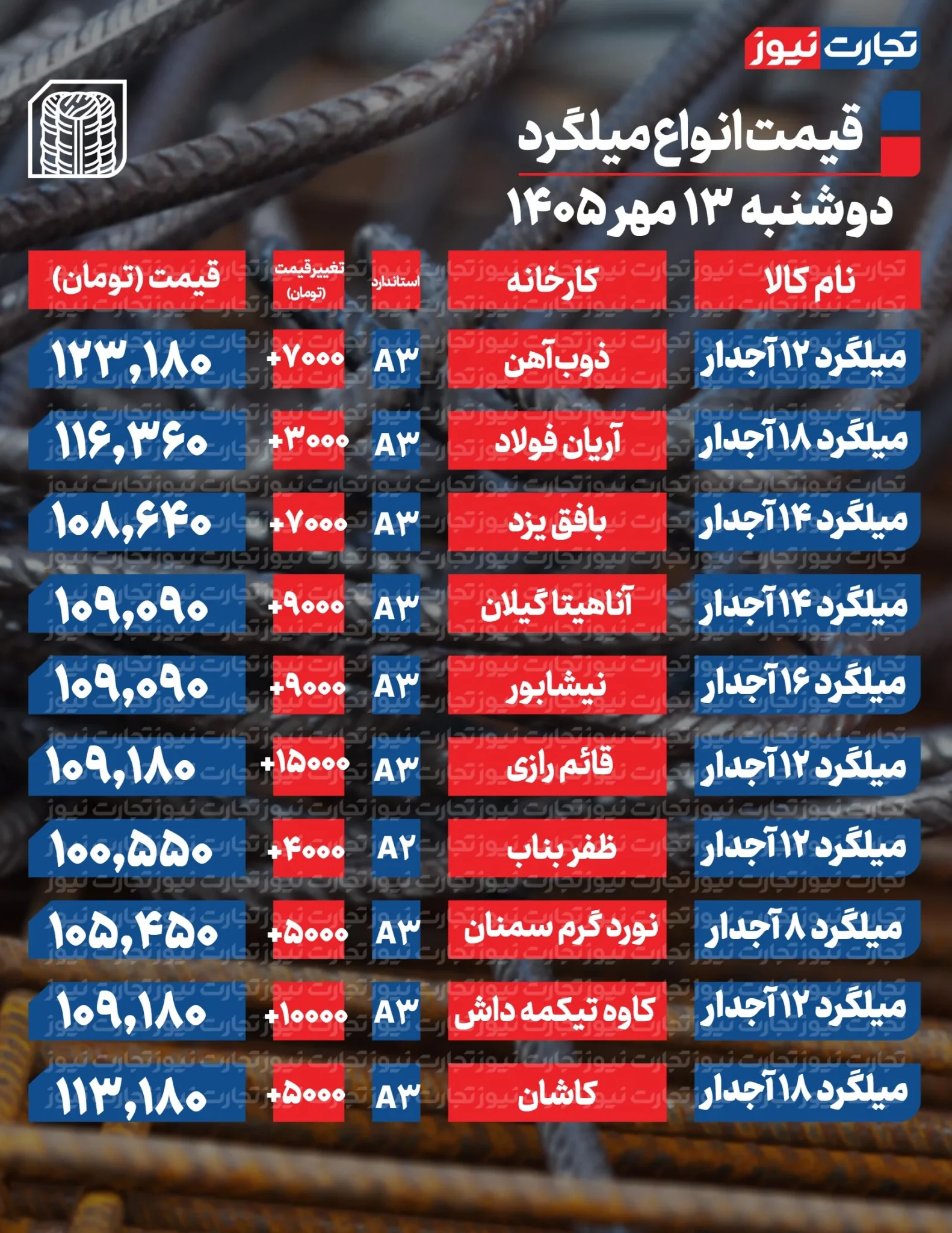 قیمت میلگرد امروز دوشنبه ۱۳ مهر ۱۴۰۵ + جدول