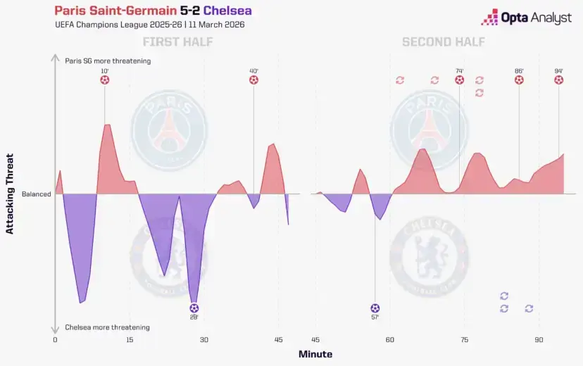 پاری‌سن‌ژرمن دوباره هیولای اروپا شد