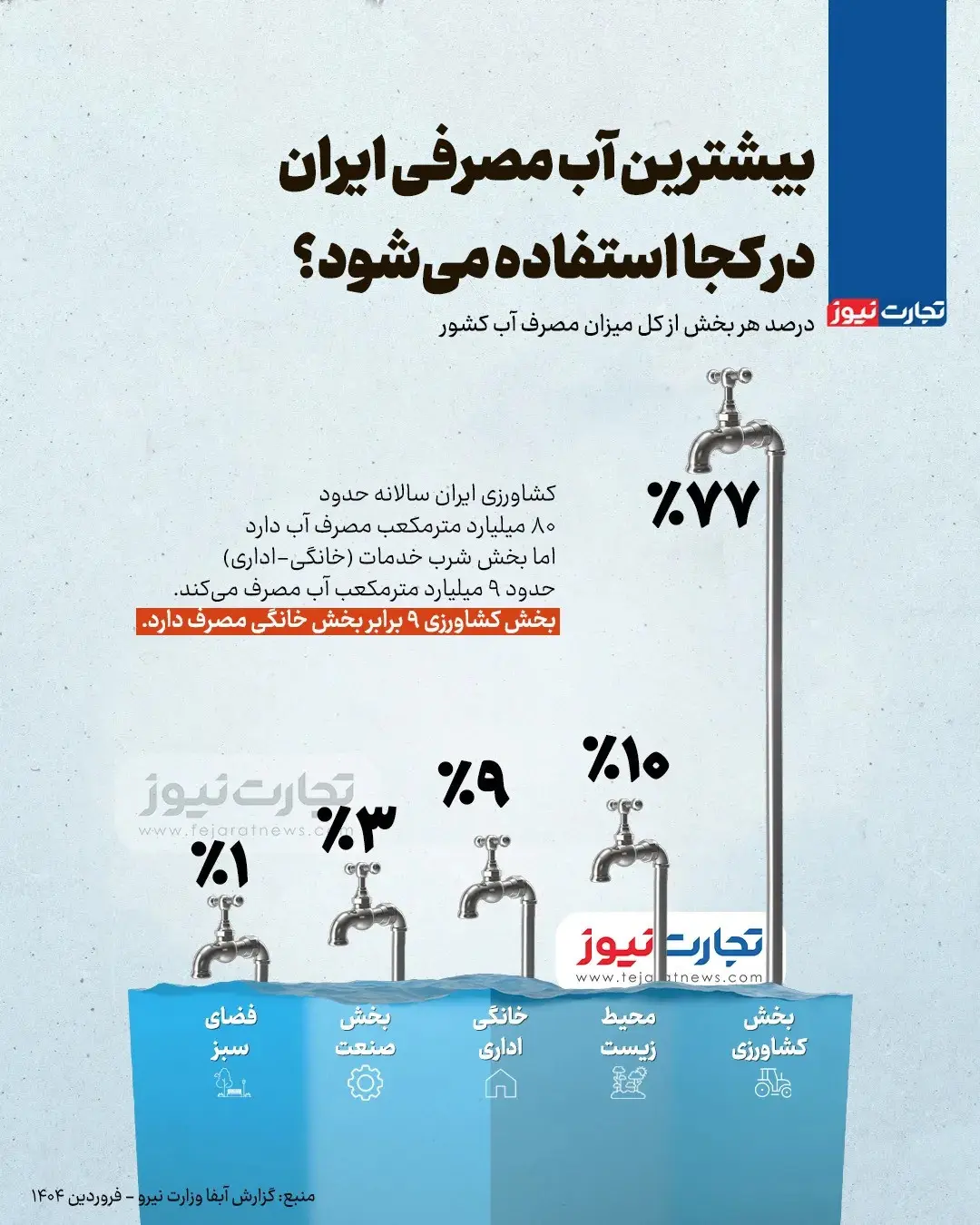 بیشترین آب مصرفی ایران در کجا استفاده می‌شود؟ + اینفوگرافیک