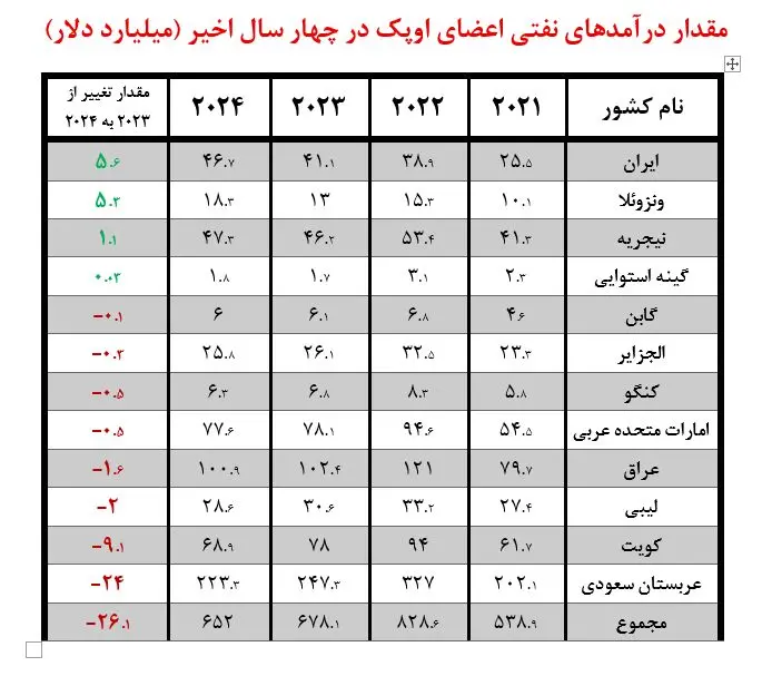درآمدهای نفتی ایران در ۲۰۲۴ از ۴۶ میلیارد دلار گذشت