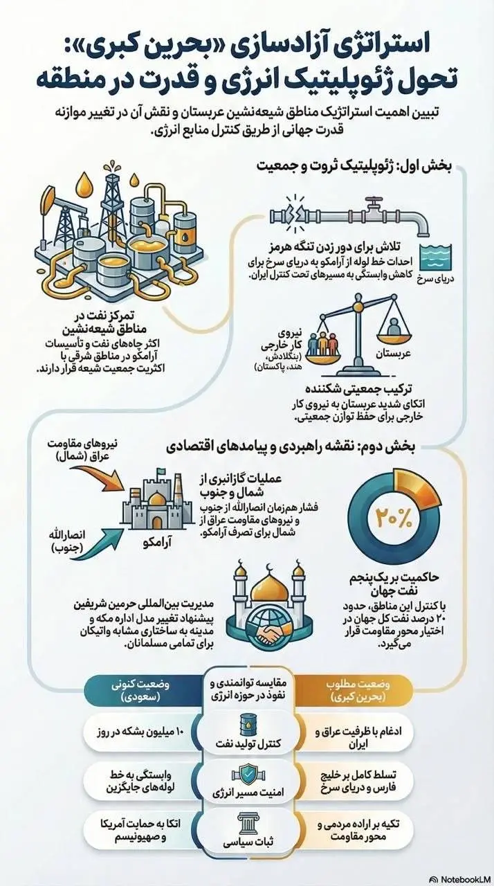 استراتژی آزادسازی "بحرین کبری": تحول ژئوپلیتیک انرژی و قدرت در منطقه + اینفوگرافیک
