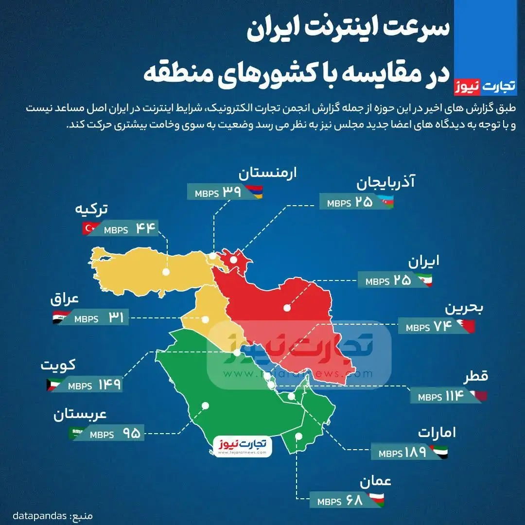 سرعت اینترنت ایران در مقایسه با کشور‌های منطقه