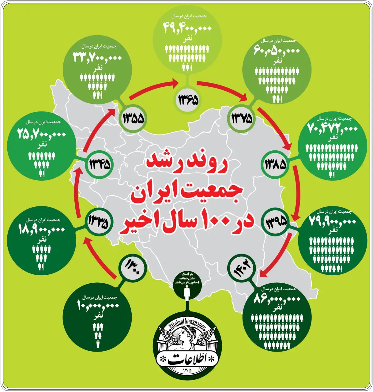 روند رشد جمعیت ایران در ۱۰۰سال اخیر + اینفوگرافیک