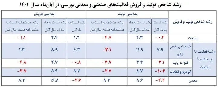 رونق تولید با هشدار فشار بر مصرفکننده
