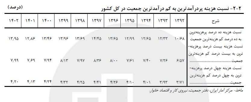 تایید ادعای «عبدالملکی» درباره افزایش ۵۷ درصدی مزد توسط مرکز آمار؟ / عدم ارائه شواهد علمی اقتصاددانان کارفرمایی برای تئوری سرکوب مزدی 