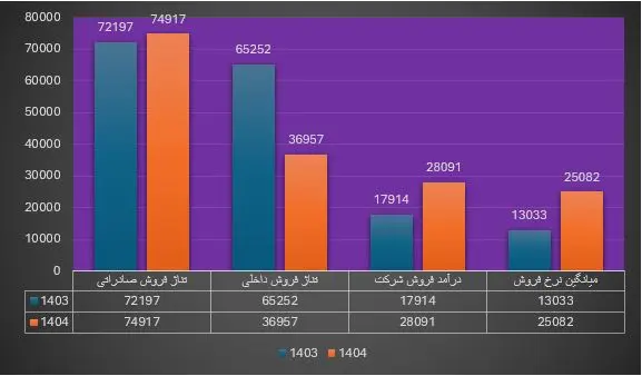 در نفت پاسارگاد چه خبر است؟ کاهش حدودا ۱۹ درصدی تولید در بزرگترین تولید کننده قیر خاورمیانه