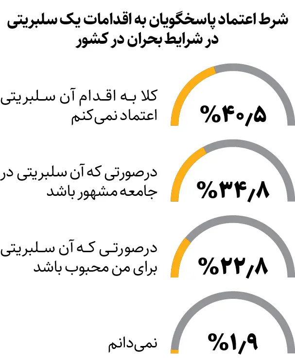 پایان اعتماد به سلبریتی‌ها؛ آمار هواداری در ایران تغییر کرد 