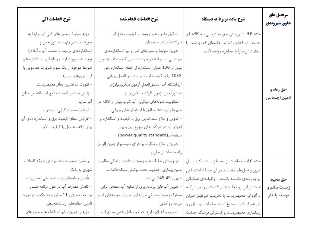 انتشار 22 اقدام انجام شده در راستای ایفای حقوق شهروندی + جدول