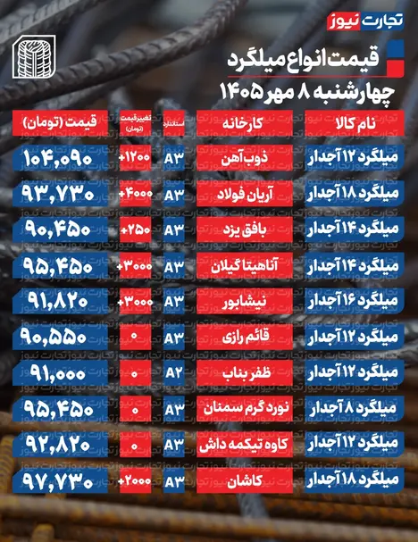 قیمت میلگرد امروز چهارشنبه ۸ مهر ۱۴۰۵ + جدول