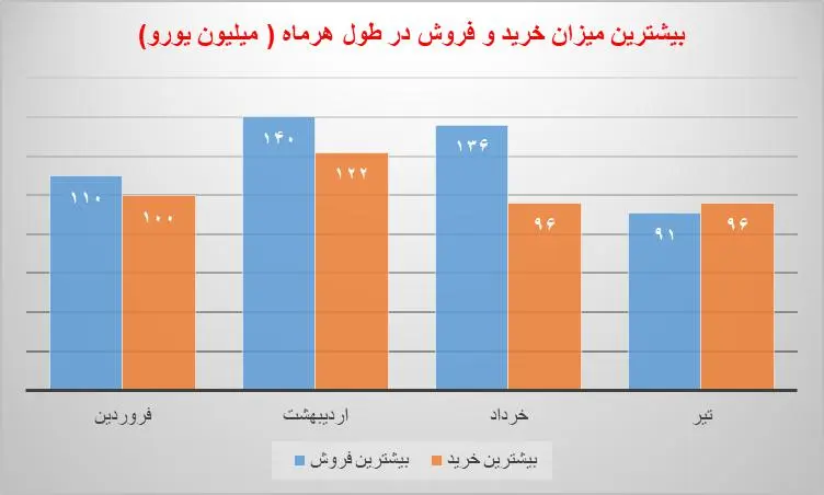 عبور عرضه از مرز ۵ میلیارد در سامانه نیما/ حرکت نرخ نیما به سمت نرخ بازار آزاد