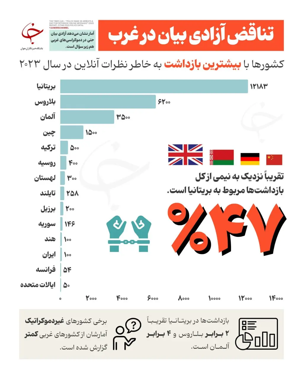  بازداشت برای یک کامنت!