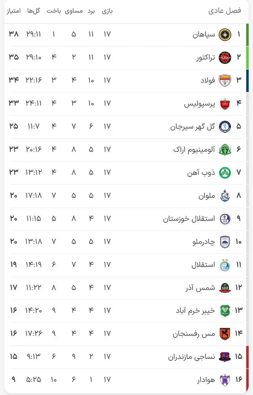 جدول لیگ برتر در پایان هفته هفدهم (عکس)