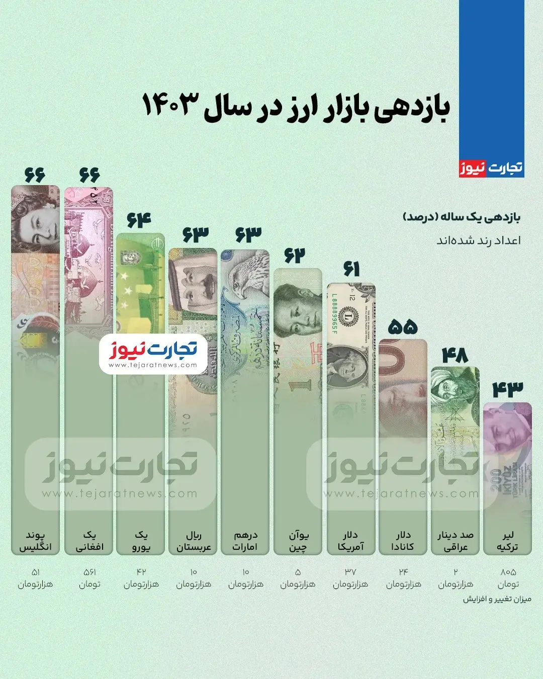 بازدهی بازار ارز در سال 1403 + اینفوگرافی