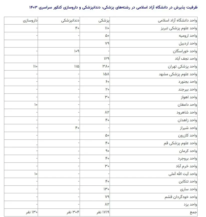 ظرفیت پذیرش در دانشگاه آزاد در رشته‌های پزشکی، دندانپزشکی و داروسازی کنکور ۱۴۰۳