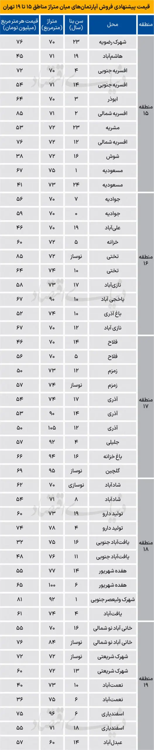 قیمت آپارتمان در مناطق مختلف تهران + جدول