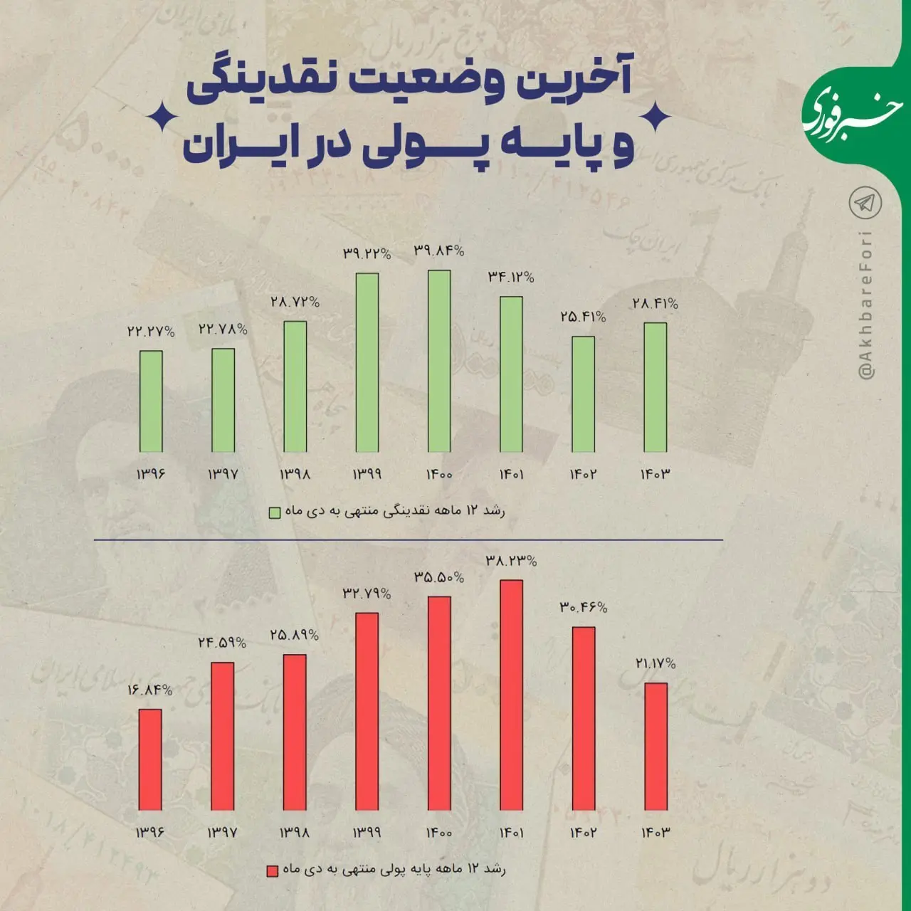 آخرین وضعیت نقدینگی و پایه پولی در ایران + اینفوگرافیک