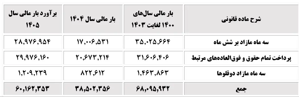 جزئیات اقدامات تأمین اجتماعی در راستای حمایت از خانواده و جوانی جمعیت