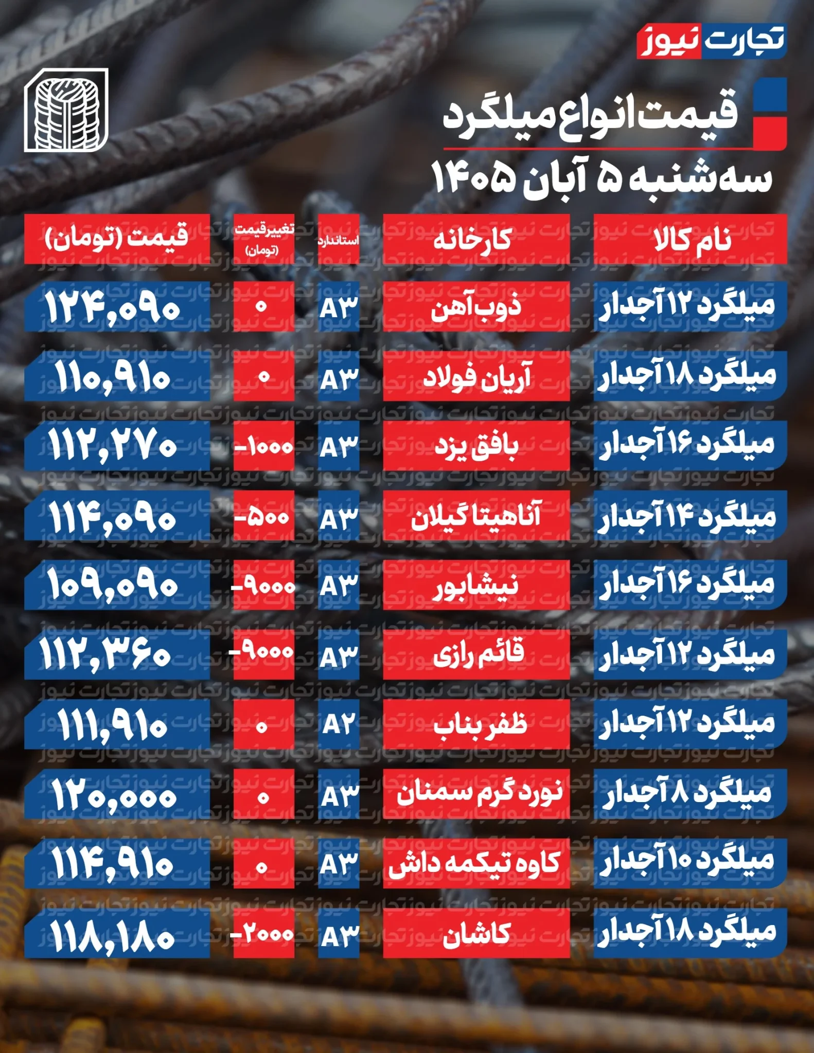 قیمت میلگرد امروز سه‌شنبه ۵ آبان ۱۴۰۵ + جدول