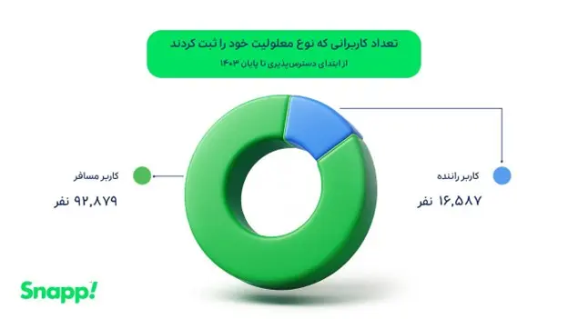 ارزش اقدام‌های مسئولیت اجتماعی اسنپ در سال گذشته به بیش از ۲۰۰ میلیارد تومان رسید