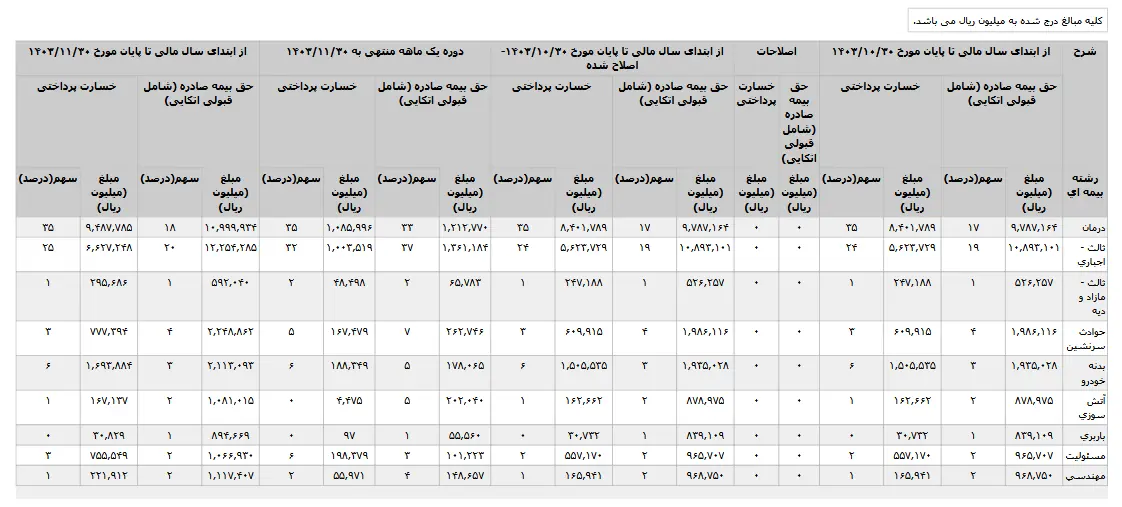 افزایش خسارت پرداختی بیمه "تجارت نو"