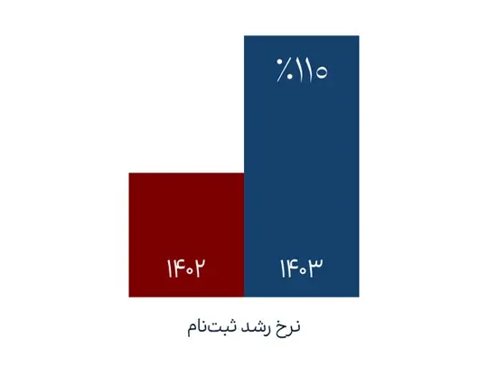گزارش عملکرد فلای‌تودی در سال 1403 منتشر شد