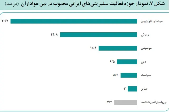 سلبریتی‌ها بخوانند؛ اعتماد عمومی در مواقع بحران به آنان چقدر است؟/ سلبریتی‌های سینما محبوب‌ترند یا ورزشکاران/ مردم وقت خرید به چه کسی اعتماد دارند