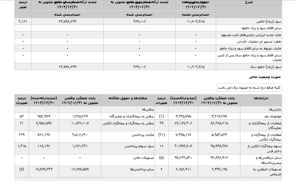 جهش درآمدهای "بیمه پارسیان" در شش ماهه ابتدای سال ۱۴۰۴