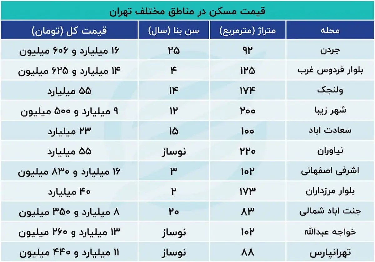 فاصله قیمتی عجیب خانه از شمال تا جنوب تهران + جدول