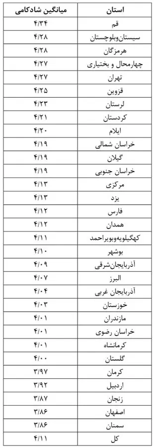 قم ، سیستان و بلوچستان و هرمزگان شادترین استانهای کشور