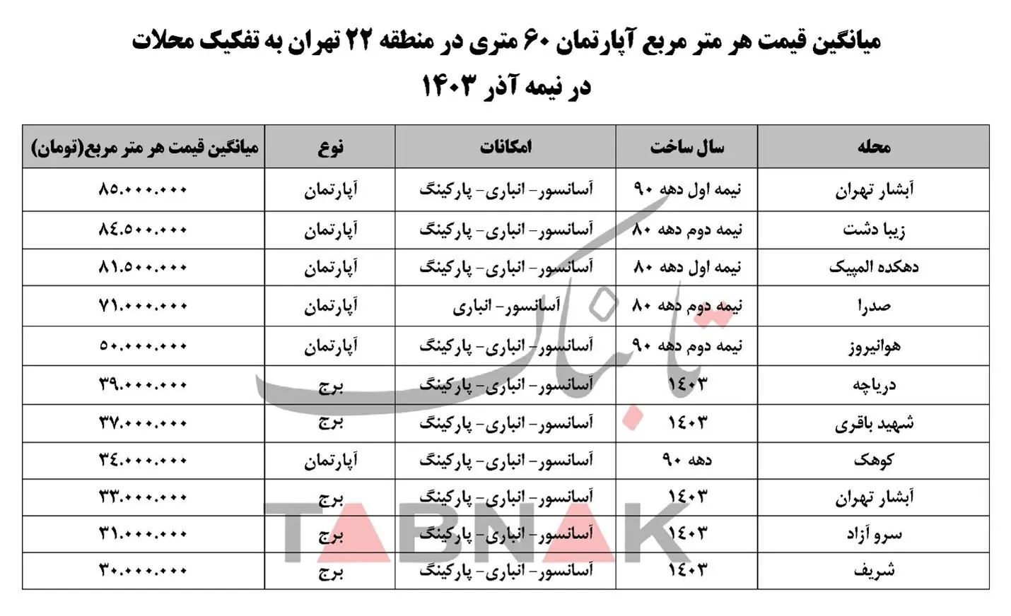 این خانه‌های نوساز متری ۳۰ میلیون تومان قیمت خورد/ جدول قیمت مسکن در غرب تهران