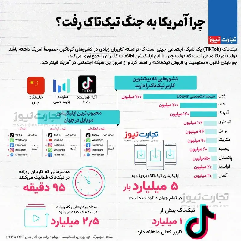 چرا آمریکا به جنگ تیک تاک رفت؟ + اینفوگرافیک