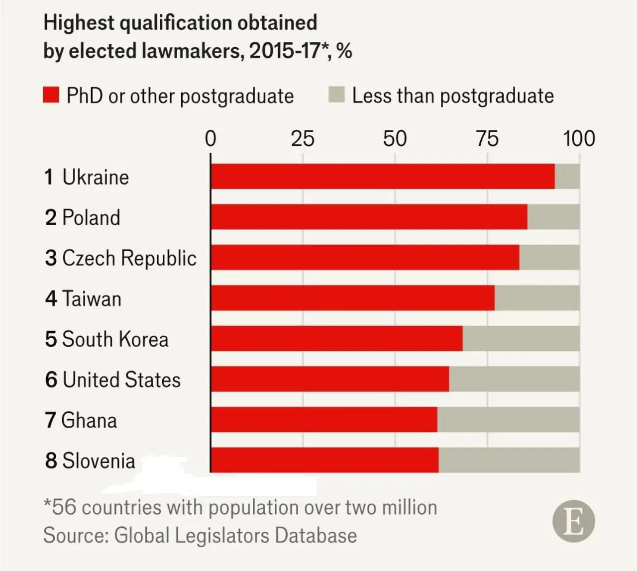 کدام کشورها تحصیل‌کرده‌ترین قانونگذاران را دارند؟ + اینفوگرافیک