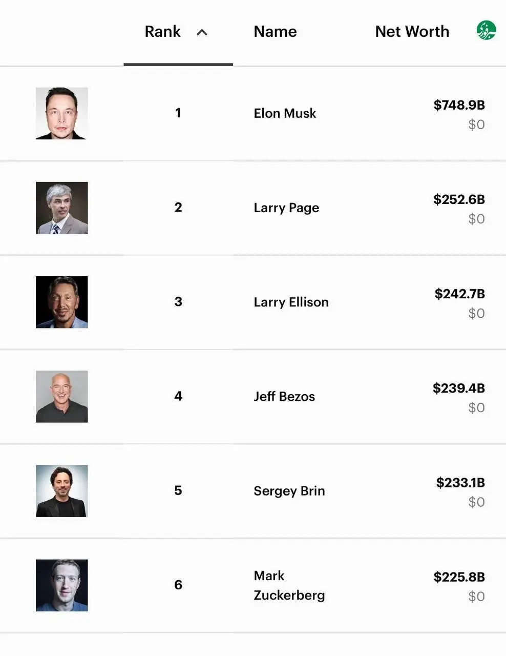 ثروت ایلان ماسک بیشتر از مجموع داراییهای سه ابرقدرت مالی دیگر است + جدول