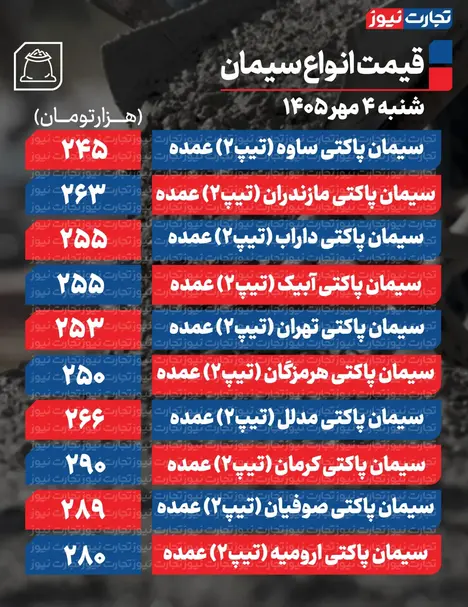 قیمت سیمان عمده امروز شنبه ۴ مهر ۱۴۰۵ + جدول