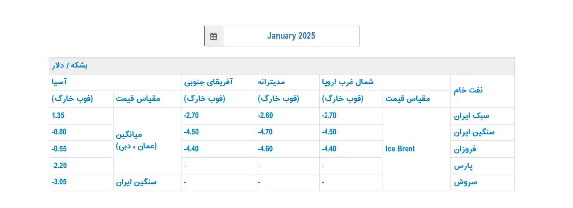 قیمت رسمی فروش نفت ایران در ژانویه اعلام شد