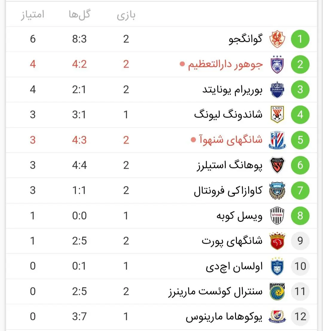 صدرنشینی گوانگجو چین در منطقه شرق آسیا/ پیروزی شیرین شاگردان اوسمار ویرا