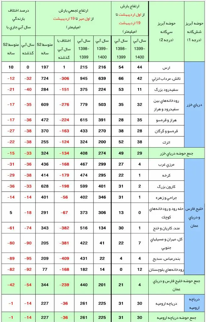 اوضاع نابسامان بارندگی و ذخایر سدهای کشور + جداول