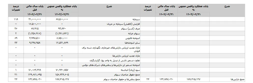 تاصیکو در عملکرد دو ماهه چگونه بود؟