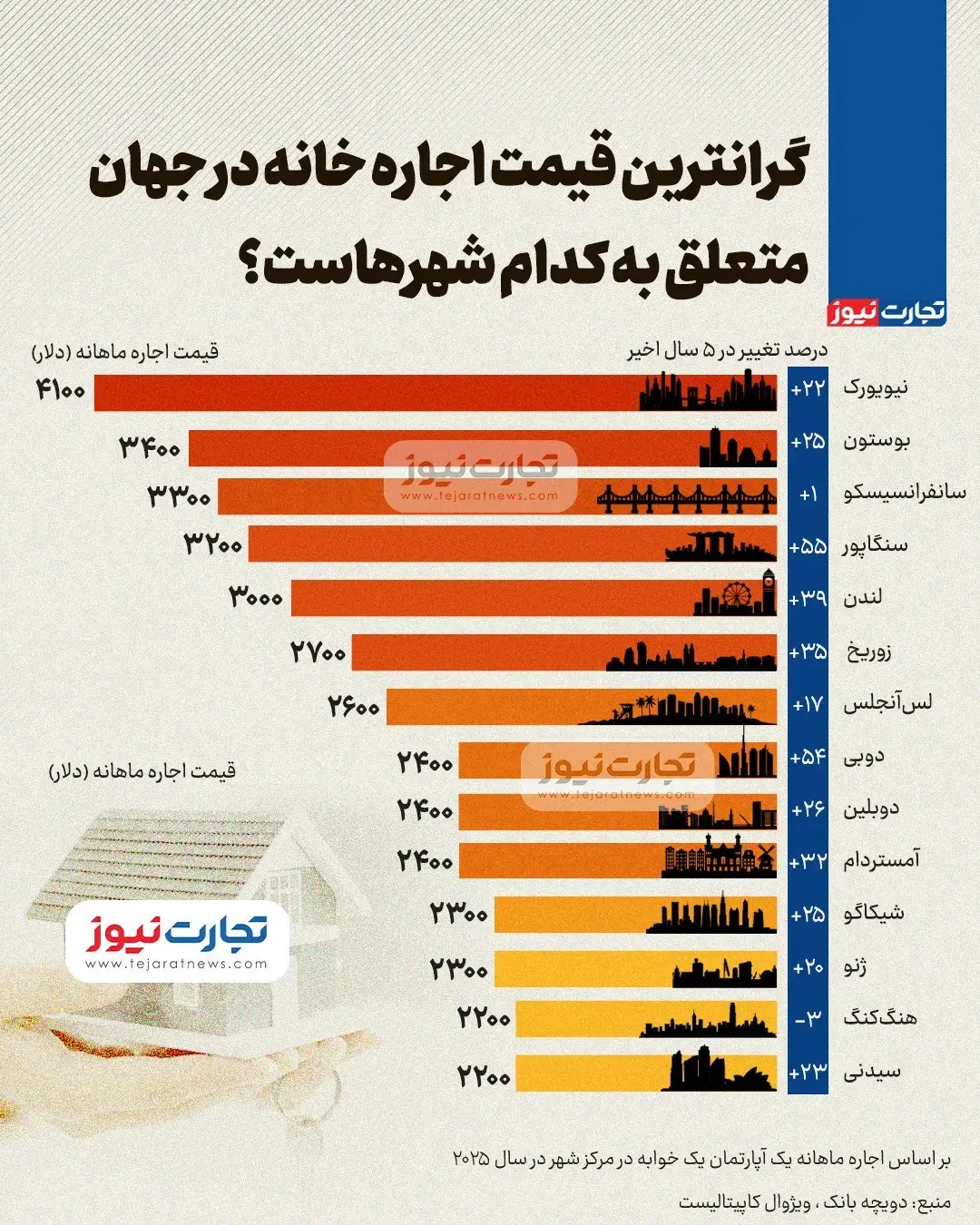 گران‌ترین قیمت اجاره خانه در جهان متعلق به کدام شهرهاست؟ + اینفوگرافیک