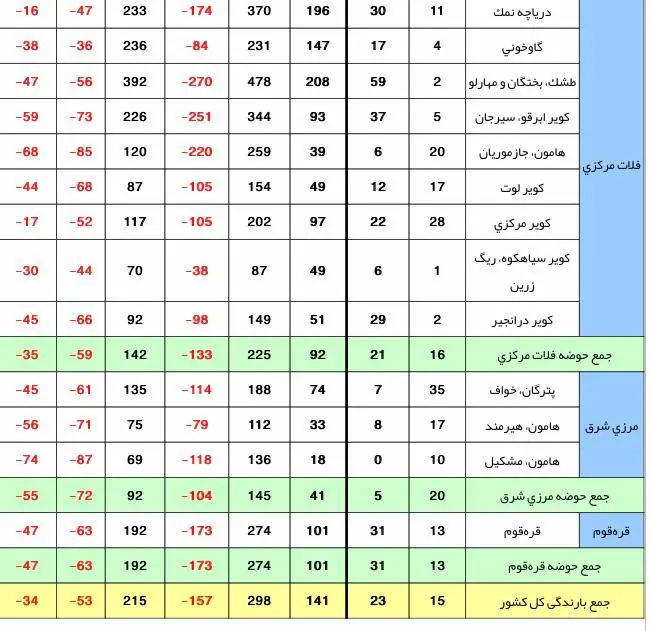 اوضاع نابسامان بارندگی و ذخایر سدهای کشور + جداول