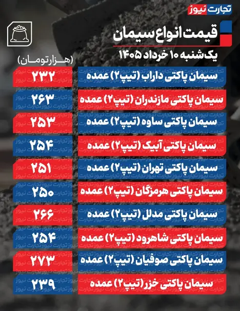 قیمت سیمان عمده امروز ۱۰ خرداد ۱۴۰۵ + جدول