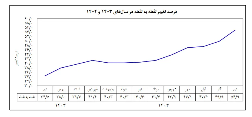  تورم سالانه منتهی به دی ماه ۴۴.۲ درصد اعلام شد