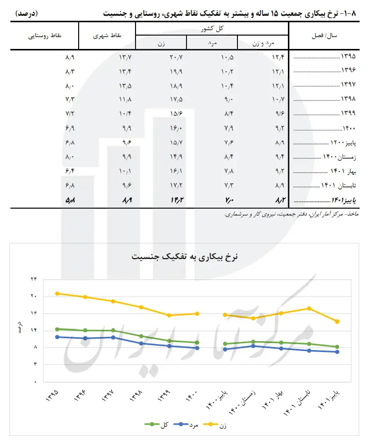 آیا افت نرخ مشارکت اقتصادی و مهاجرت نرخ بیکاری را کاهش داده؟