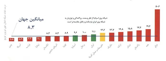 یک اقدام کلیدی برای تامین برق پایدار