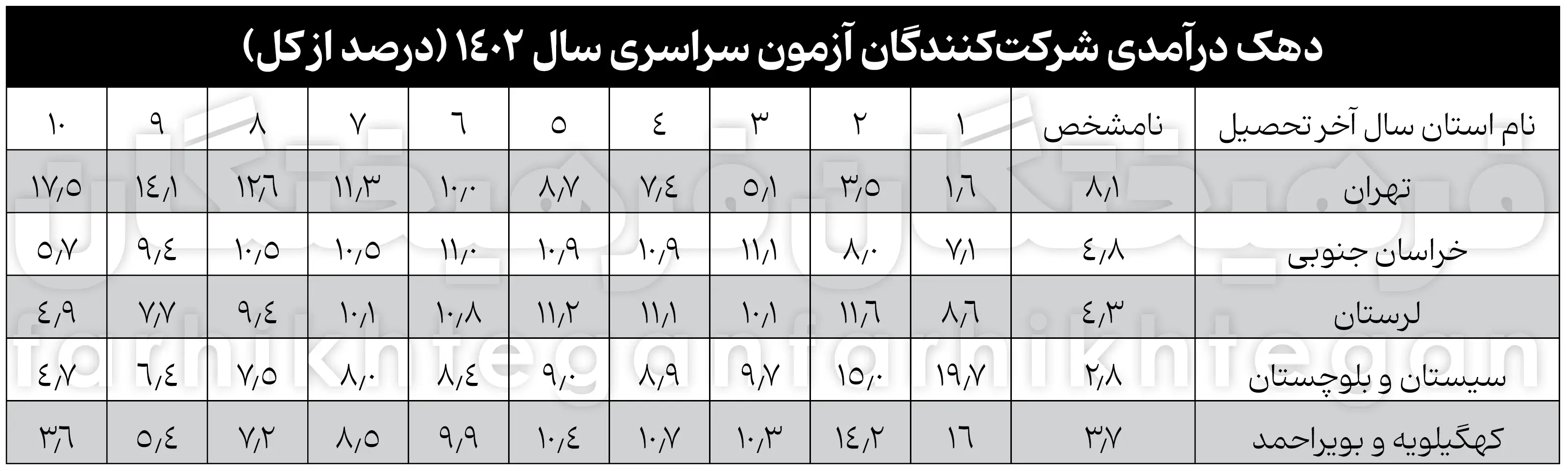 ۵۴ درصد رتبه‌های برتر کنکور از ۲دهک بالا