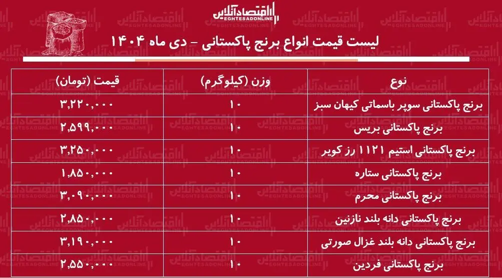 کیسه ۱۰ کیلویی برنج درجه یک پاکستانی چند؟ + جدول