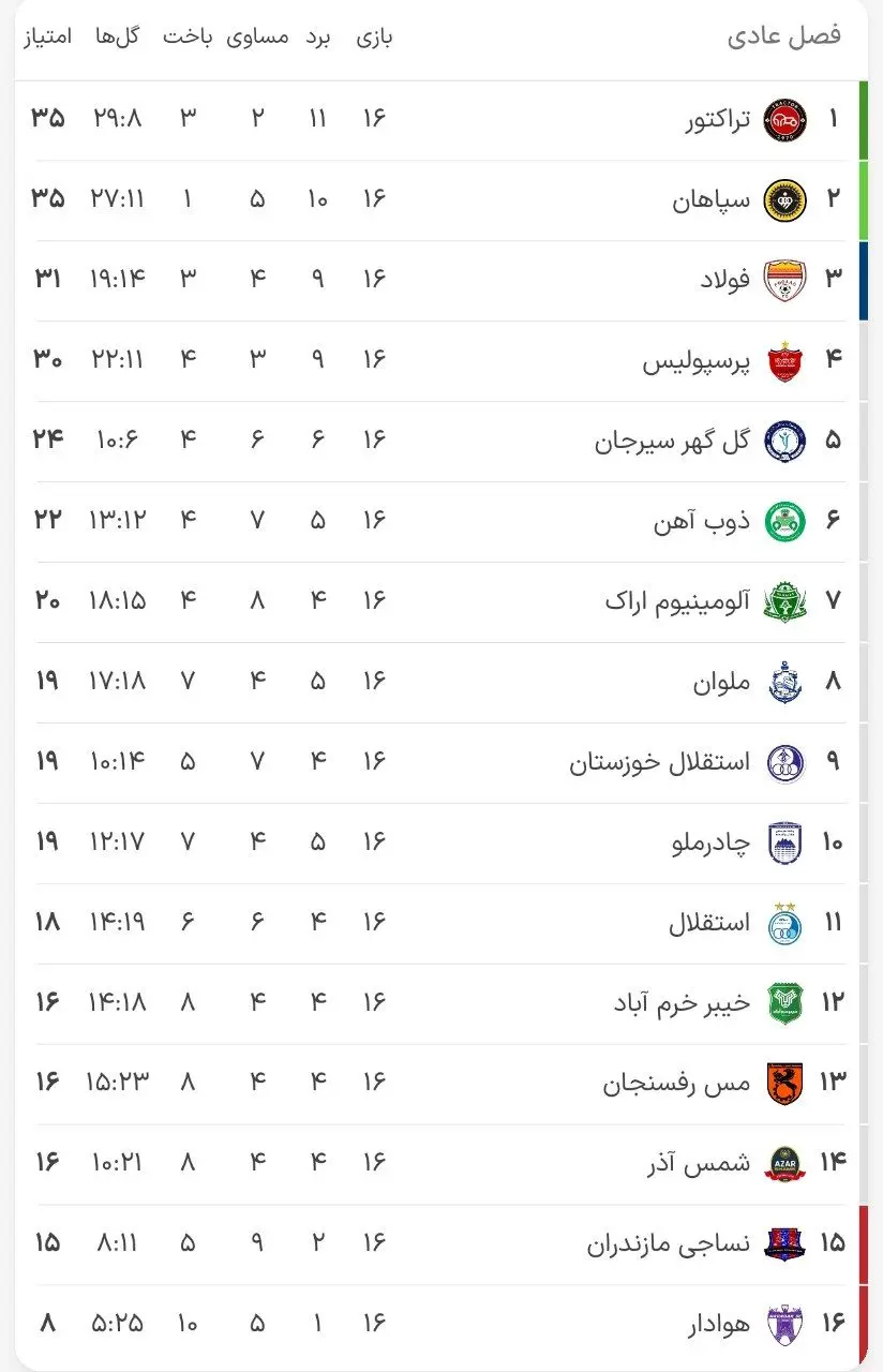 جدول لیگ برتر در پایان هفته شانزدهم (عکس)